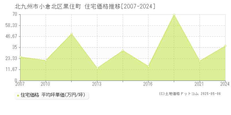 黒住町(北九州市小倉北区)の住宅価格推移グラフ(坪単価)[2007-2024年]