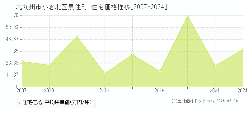 北九州市小倉北区黒住町の住宅価格推移グラフ 