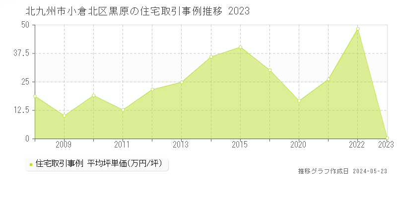 北九州市小倉北区黒原の住宅価格推移グラフ 