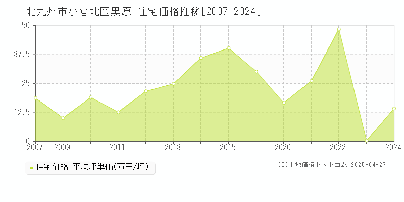 北九州市小倉北区黒原の住宅価格推移グラフ 