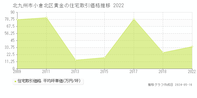 北九州市小倉北区黄金の住宅価格推移グラフ 