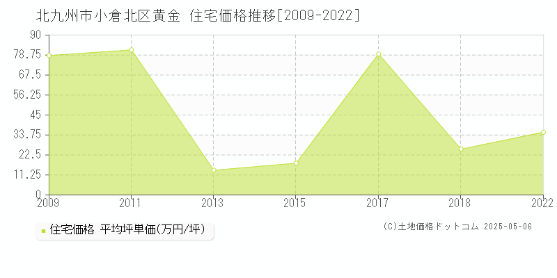 黄金(北九州市小倉北区)の住宅価格推移グラフ(坪単価)[2009-2022年]