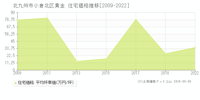 北九州市小倉北区黄金の住宅価格推移グラフ 