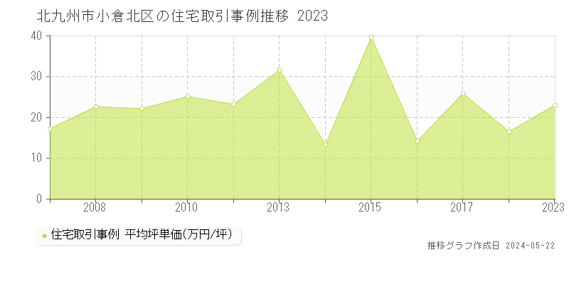 北九州市小倉北区小文字の住宅価格推移グラフ 