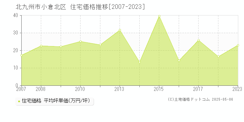 小文字(北九州市小倉北区)の住宅価格推移グラフ(坪単価)[2007-2023年]