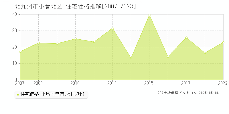 北九州市小倉北区小文字の住宅価格推移グラフ 