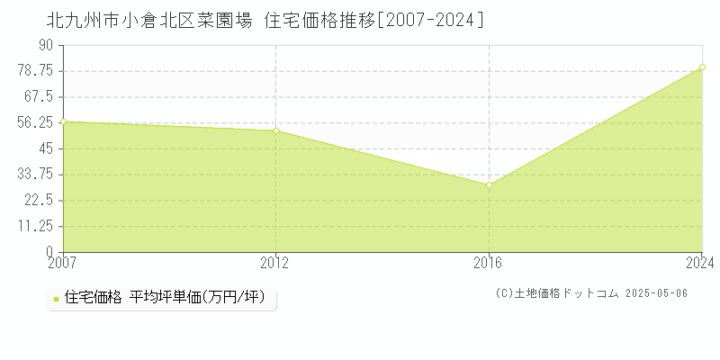 菜園場(北九州市小倉北区)の住宅価格推移グラフ(坪単価)[2007-2024年]