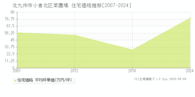 北九州市小倉北区菜園場の住宅価格推移グラフ 