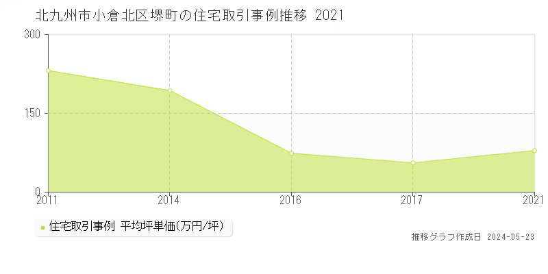 北九州市小倉北区堺町の住宅価格推移グラフ 