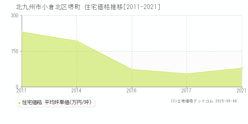 堺町(北九州市小倉北区)の住宅価格推移グラフ(坪単価)[2011-2021年]