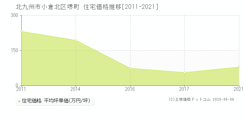 北九州市小倉北区堺町の住宅価格推移グラフ 