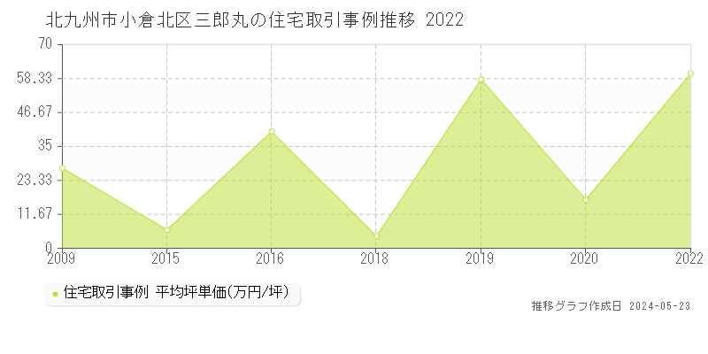 北九州市小倉北区三郎丸の住宅価格推移グラフ 