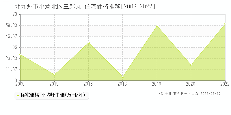 三郎丸(北九州市小倉北区)の住宅価格推移グラフ(坪単価)[2009-2022年]