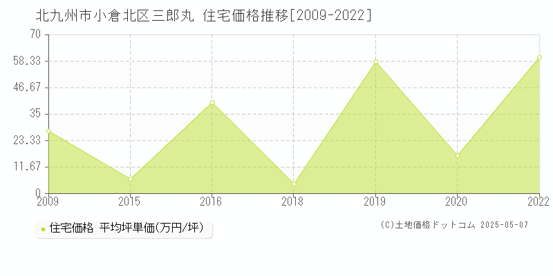 北九州市小倉北区三郎丸の住宅価格推移グラフ 