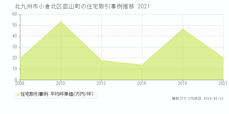 北九州市小倉北区皿山町の住宅価格推移グラフ 