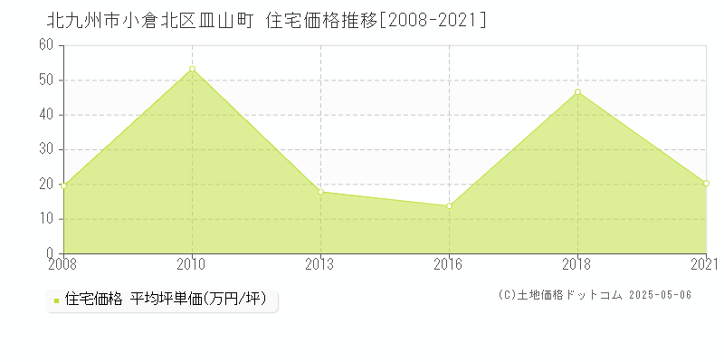 皿山町(北九州市小倉北区)の住宅価格推移グラフ(坪単価)[2008-2021年]