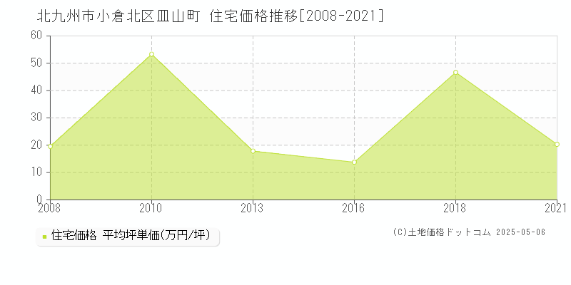 北九州市小倉北区皿山町の住宅取引事例推移グラフ 