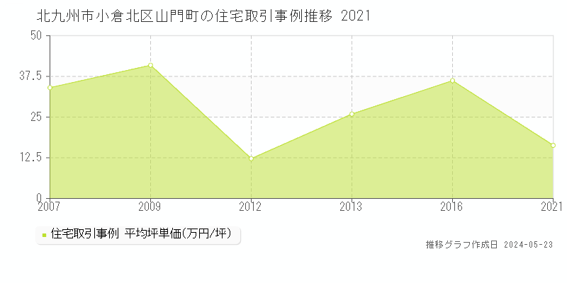 北九州市小倉北区山門町の住宅価格推移グラフ 
