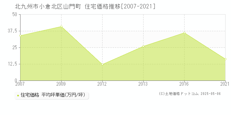 山門町(北九州市小倉北区)の住宅価格推移グラフ(坪単価)[2007-2021年]