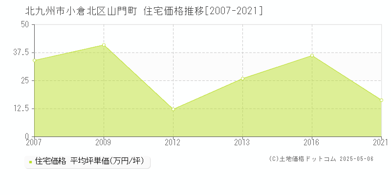 北九州市小倉北区山門町の住宅価格推移グラフ 