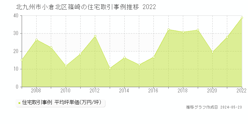 北九州市小倉北区篠崎の住宅取引価格推移グラフ 