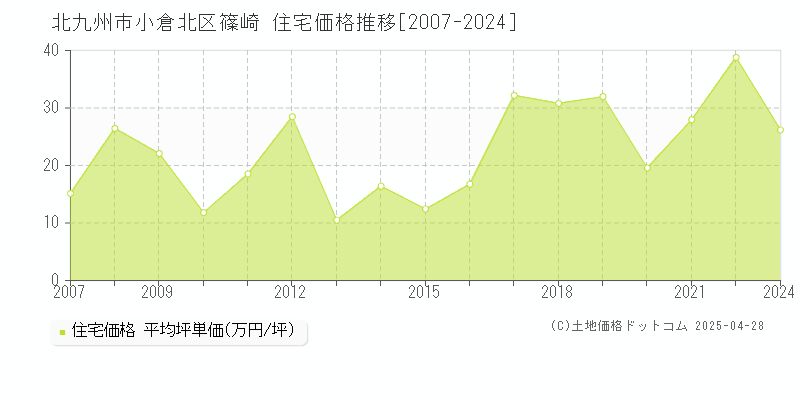 北九州市小倉北区篠崎の住宅価格推移グラフ 