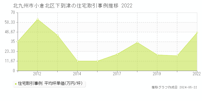 北九州市小倉北区下到津の住宅価格推移グラフ 