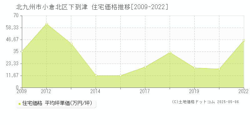 下到津(北九州市小倉北区)の住宅価格推移グラフ(坪単価)[2009-2022年]