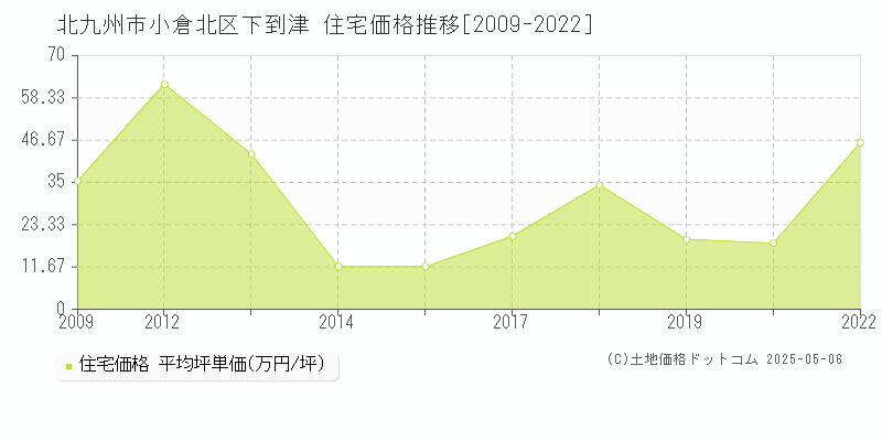 北九州市小倉北区下到津の住宅価格推移グラフ 