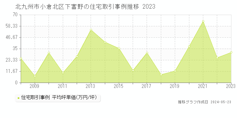 北九州市小倉北区下富野の住宅価格推移グラフ 