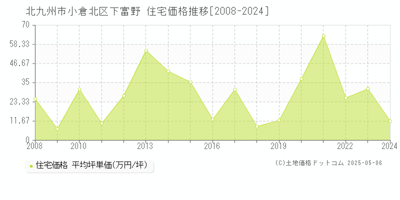 下富野(北九州市小倉北区)の住宅価格推移グラフ(坪単価)[2008-2024年]