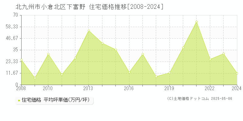 北九州市小倉北区下富野の住宅価格推移グラフ 