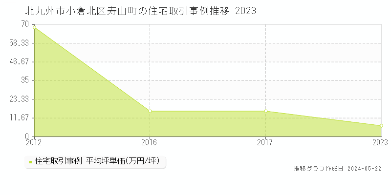 北九州市小倉北区寿山町の住宅価格推移グラフ 