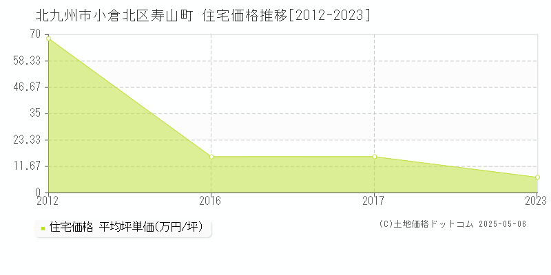 寿山町(北九州市小倉北区)の住宅価格推移グラフ(坪単価)[2012-2023年]