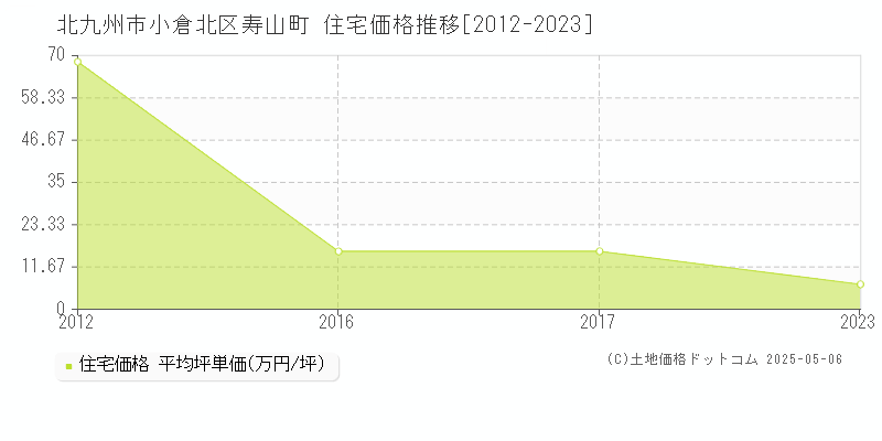 北九州市小倉北区寿山町の住宅価格推移グラフ 