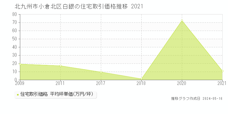 北九州市小倉北区白銀の住宅価格推移グラフ 