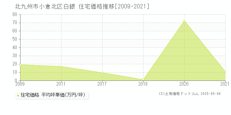 白銀(北九州市小倉北区)の住宅価格推移グラフ(坪単価)[2009-2021年]