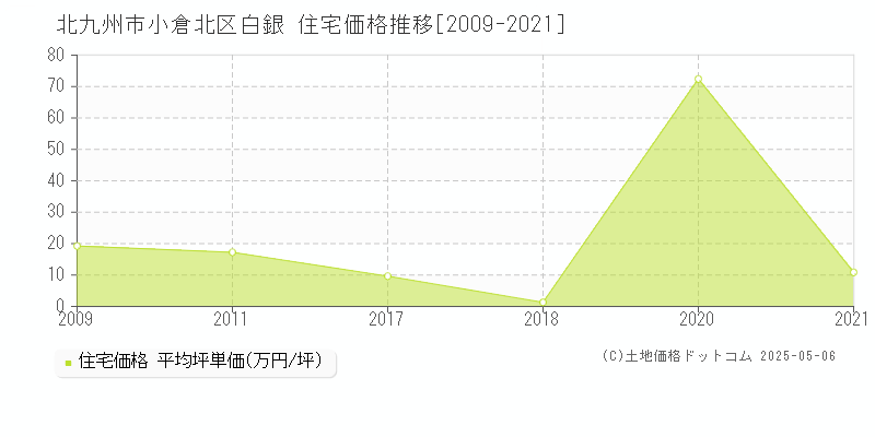 北九州市小倉北区白銀の住宅価格推移グラフ 