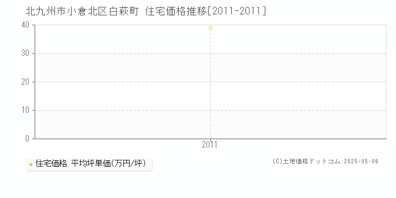 白萩町(北九州市小倉北区)の住宅価格推移グラフ(坪単価)[2011-2011年]