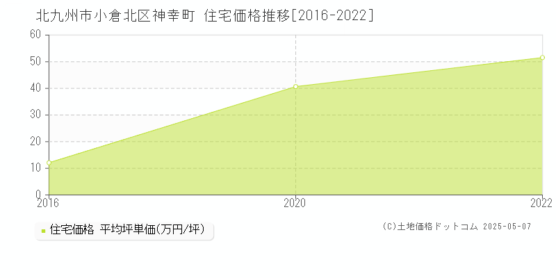 神幸町(北九州市小倉北区)の住宅価格推移グラフ(坪単価)[2016-2022年]