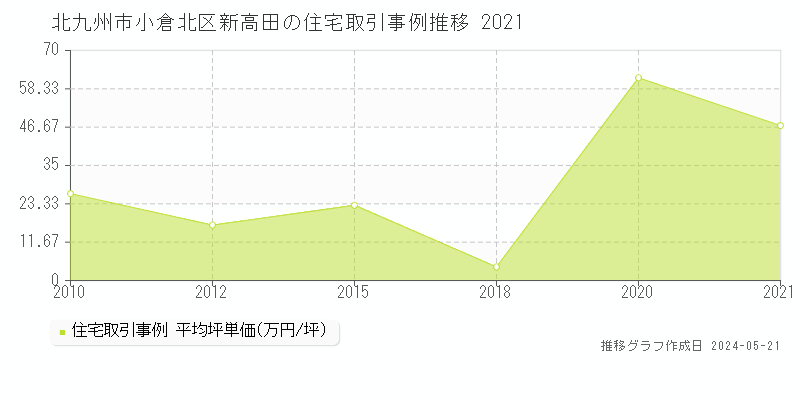 北九州市小倉北区新高田の住宅価格推移グラフ 