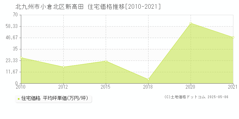 新高田(北九州市小倉北区)の住宅価格推移グラフ(坪単価)[2010-2021年]