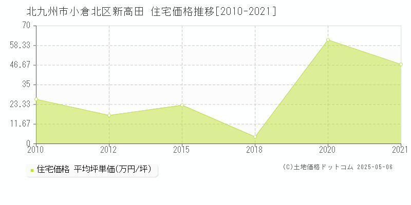 北九州市小倉北区新高田の住宅価格推移グラフ 