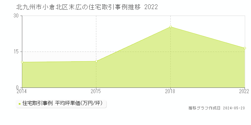 北九州市小倉北区末広の住宅価格推移グラフ 