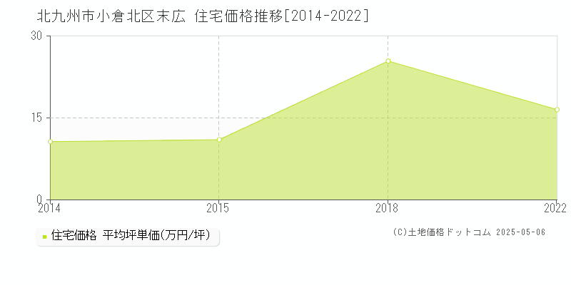 末広(北九州市小倉北区)の住宅価格推移グラフ(坪単価)[2014-2022年]