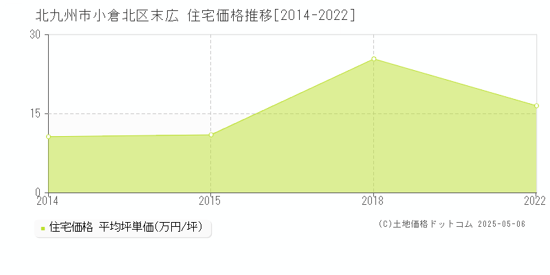 北九州市小倉北区末広の住宅価格推移グラフ 