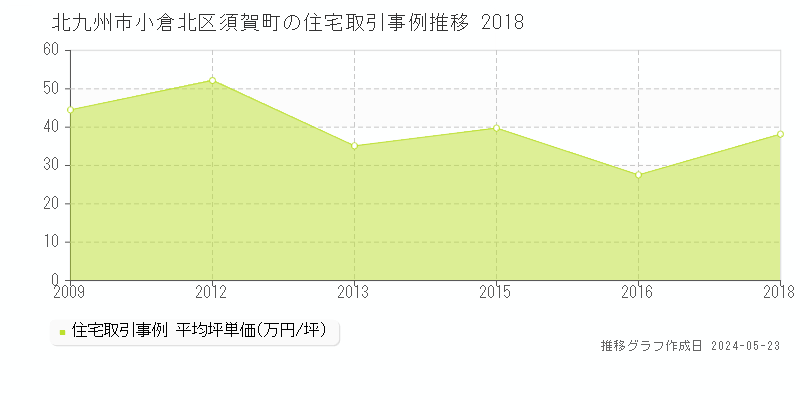 北九州市小倉北区須賀町の住宅価格推移グラフ 