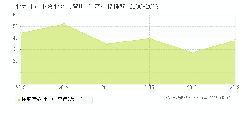 須賀町(北九州市小倉北区)の住宅価格推移グラフ(坪単価)[2009-2018年]