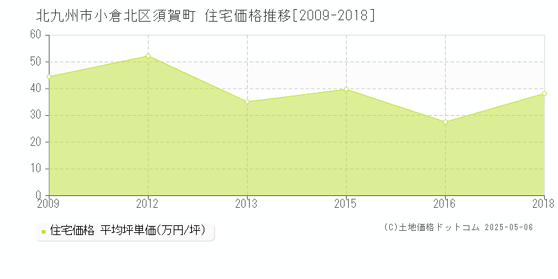 北九州市小倉北区須賀町の住宅価格推移グラフ 