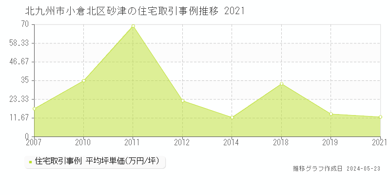 北九州市小倉北区砂津の住宅価格推移グラフ 